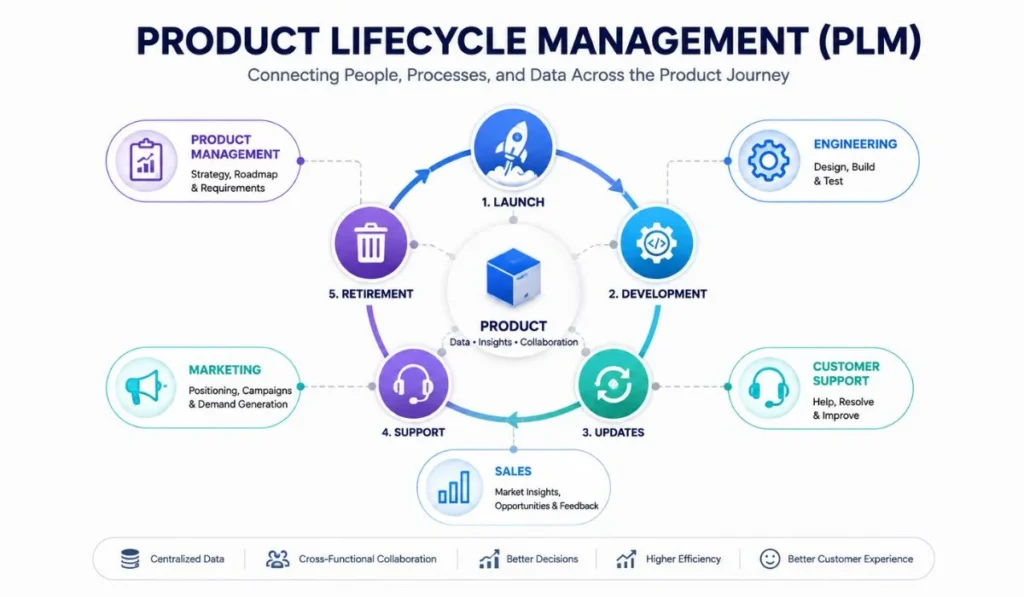 Product Lifecycle Management