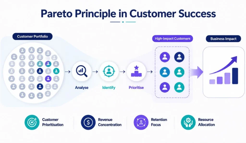 Pareto principle