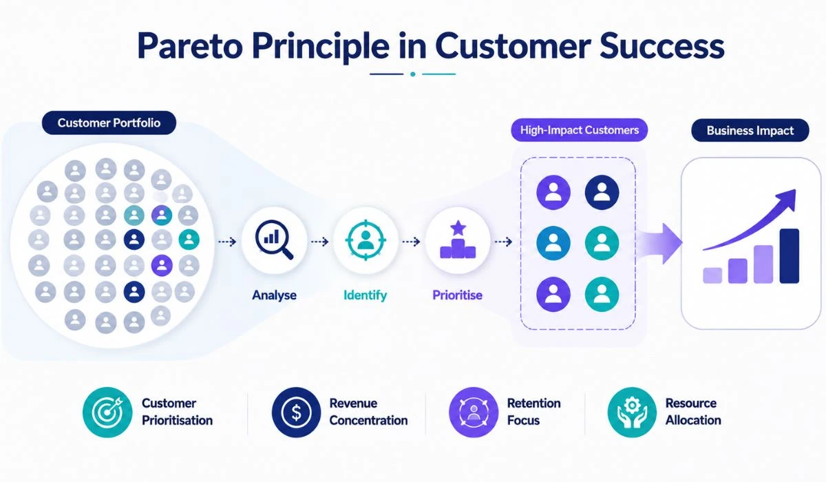 Pareto principle