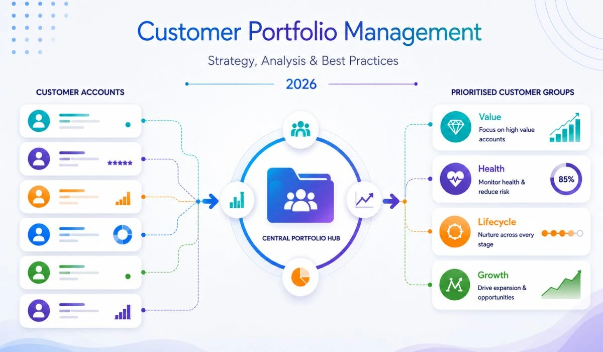 Customer portfolio management