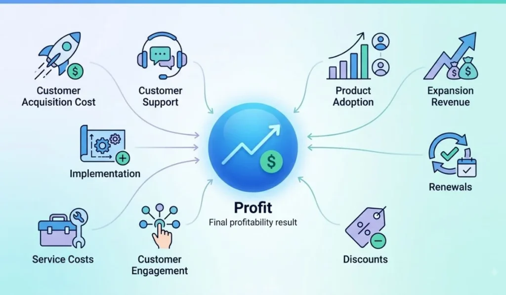 Factors that affect customer profitability