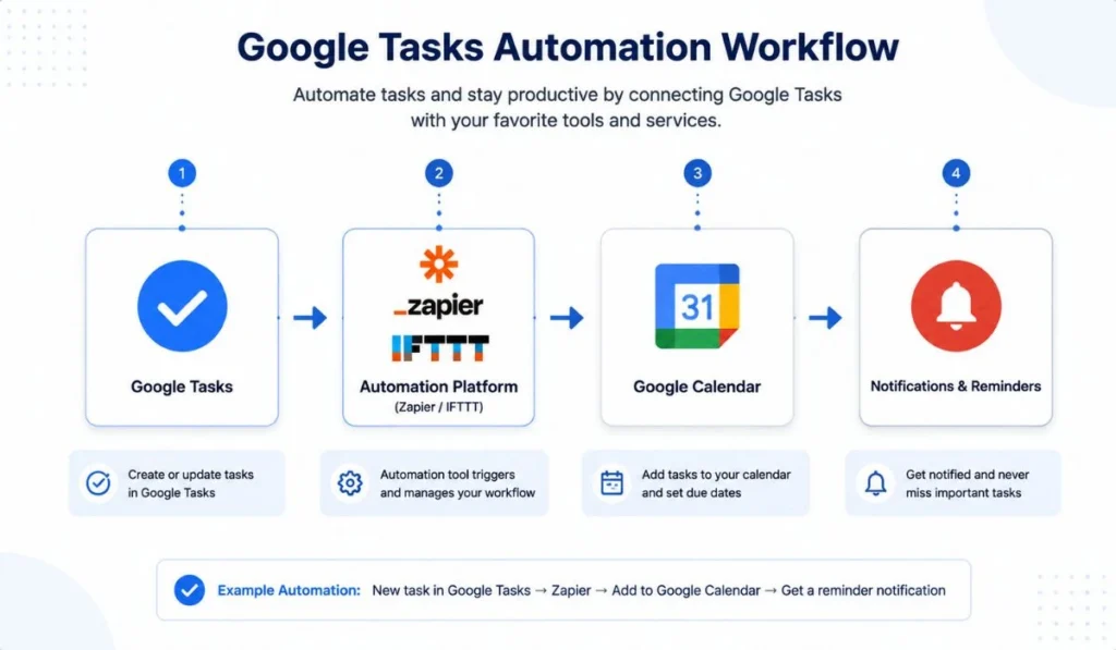 google task automation
