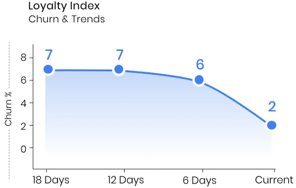 User engagement analytics, loyalty index