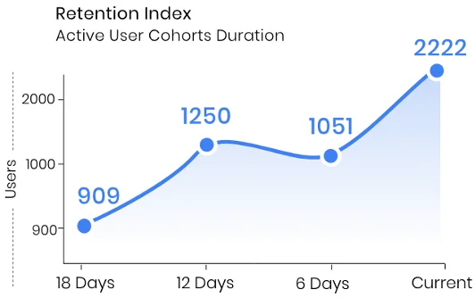 retention index
