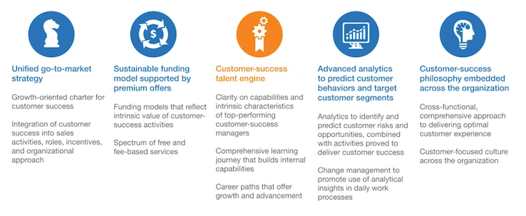 Role-of-customer-success-five-elements