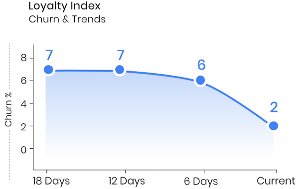 User engagement analytics, loyalty index