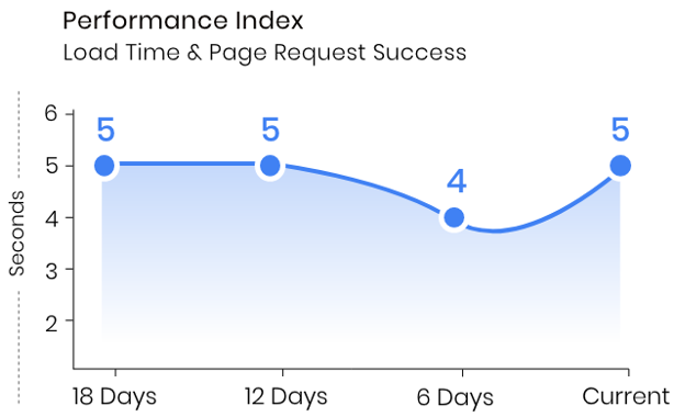 performance index