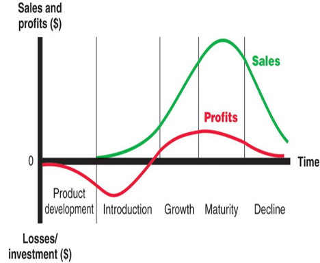 Product-Lifecycle-Strategies