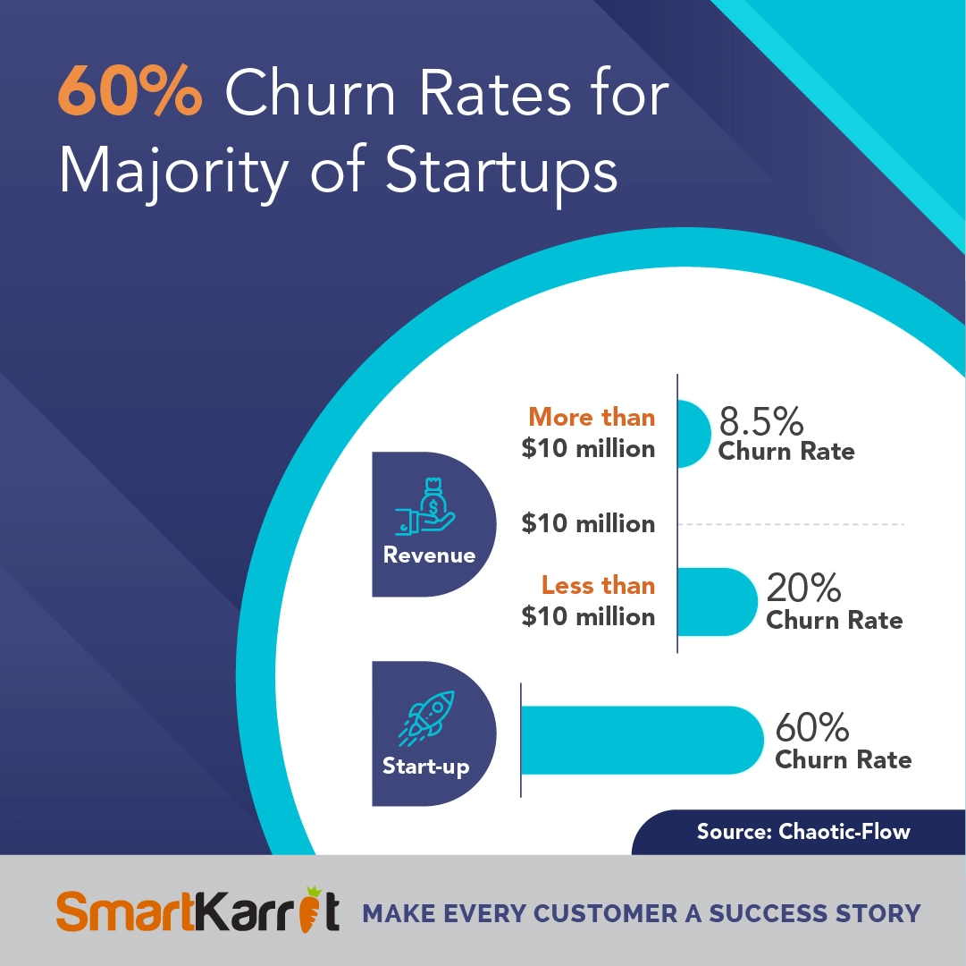 Startup Saas churn stats