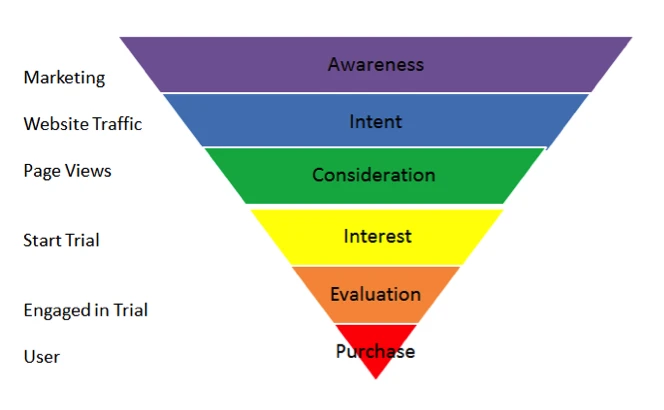 SaaS Sales Funnel