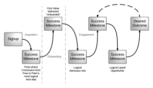 Desired Outcome - Not a Great Single Barometer for Customer Success