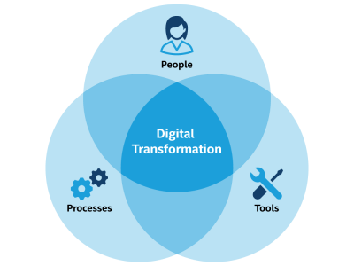 digital transformation improve customer experience