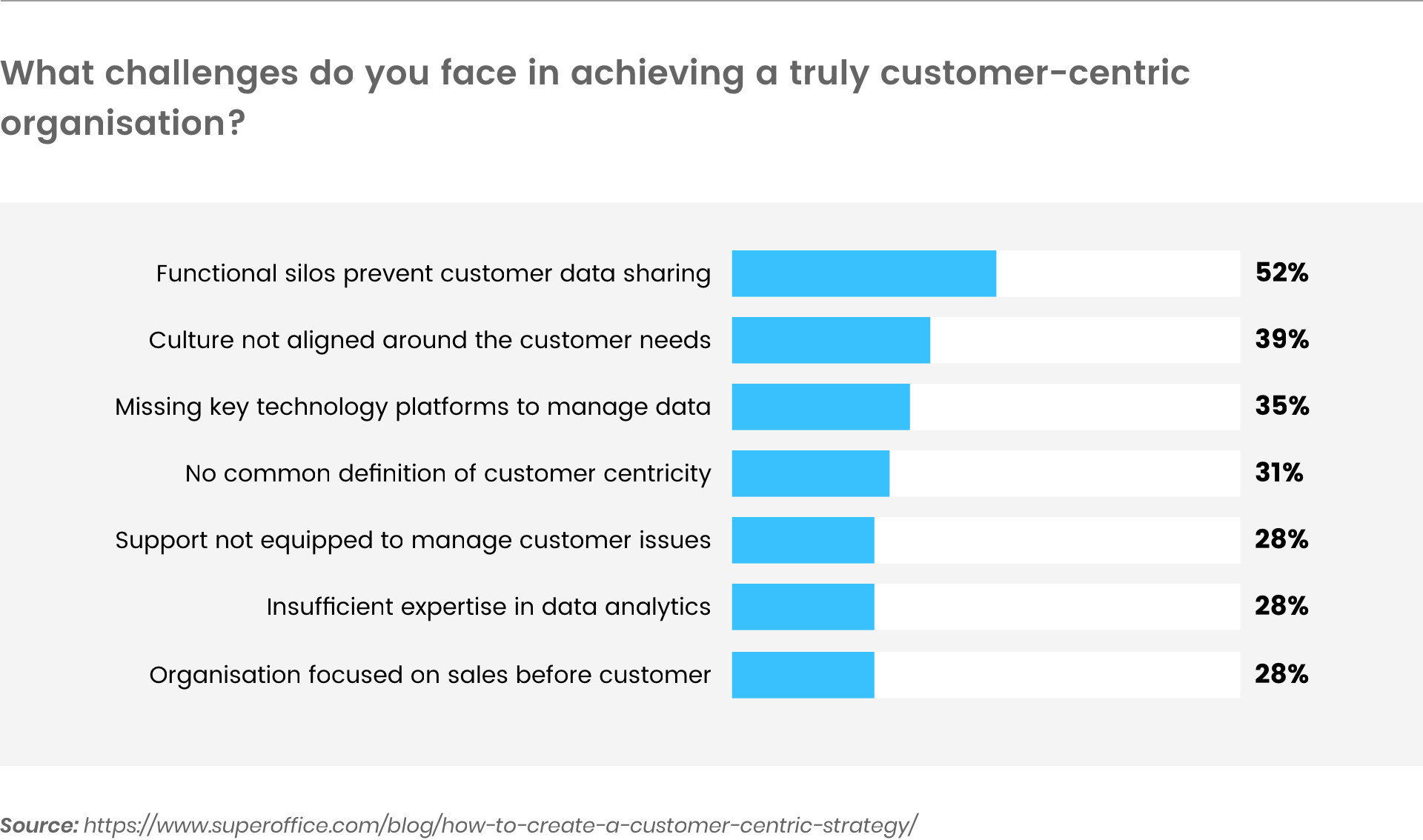 challenges faced by customer-centric organizations