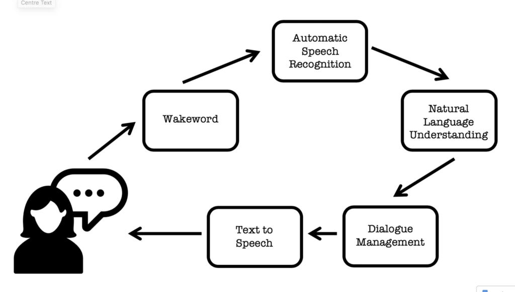 Working of AI Virtual Assistants