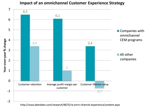 Impact of an Omnichannel Customer Experience Strategy