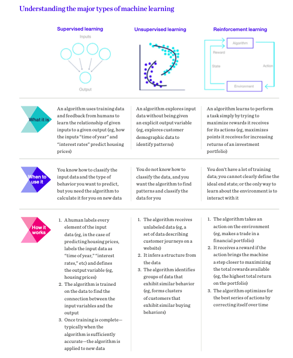Supervised Learning vs. Unsupervised Learning vs Reinforcement Learning