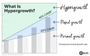 What is Hypergrowth