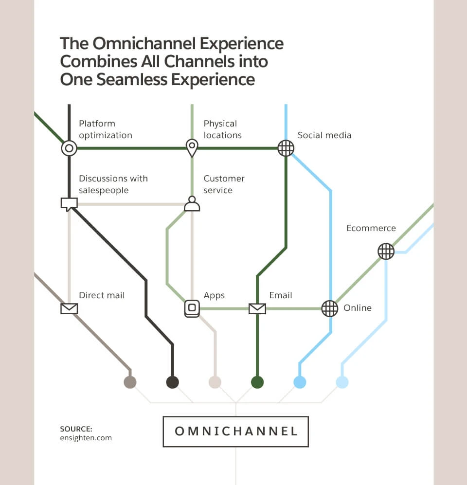 What you need to know about omnichannel customer experiences