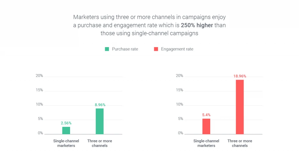 Omnichannel marketing automation engagement rate statistics