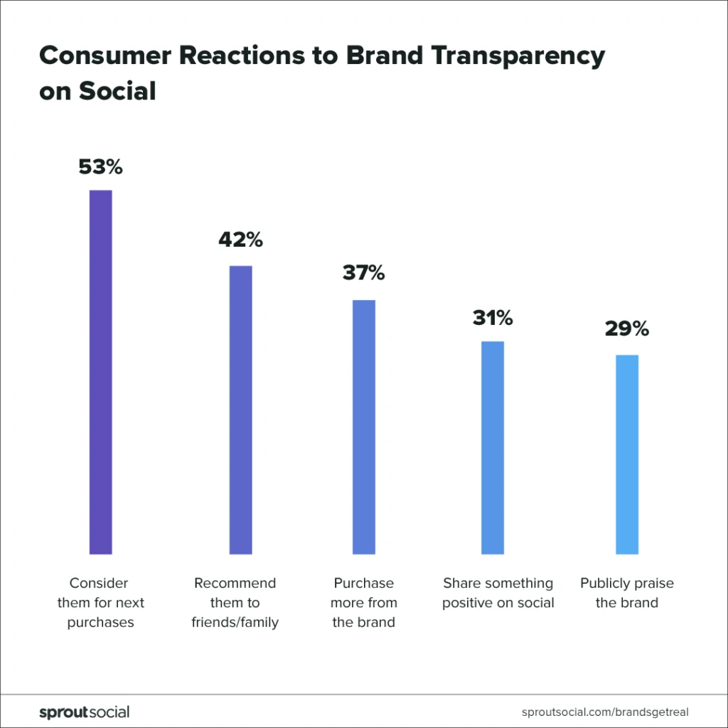 Consumer reactions to brand transparency
