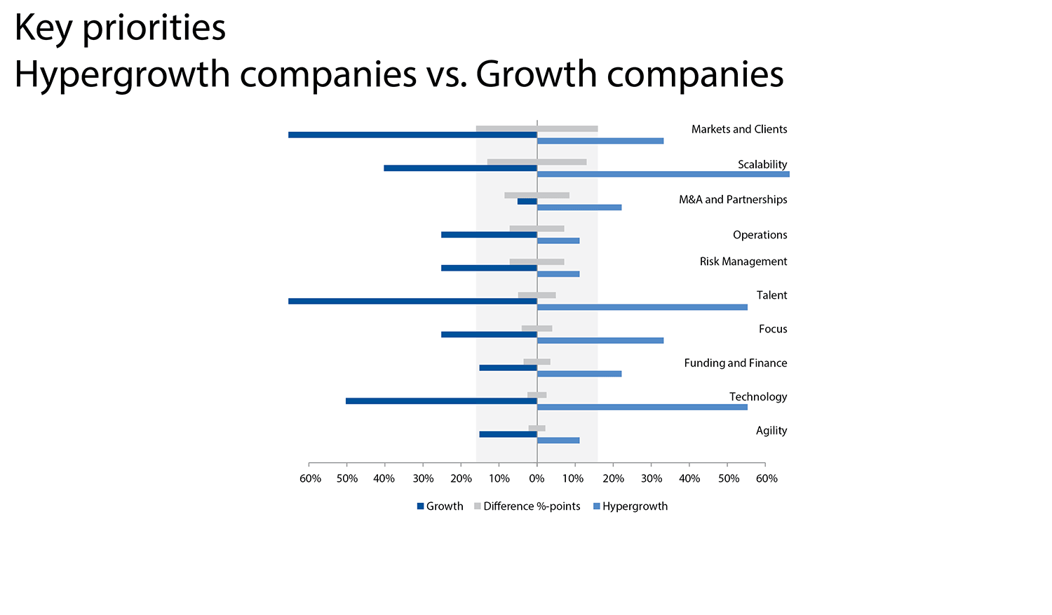 Key priorities - Hypergrowth companies vs Growth companies