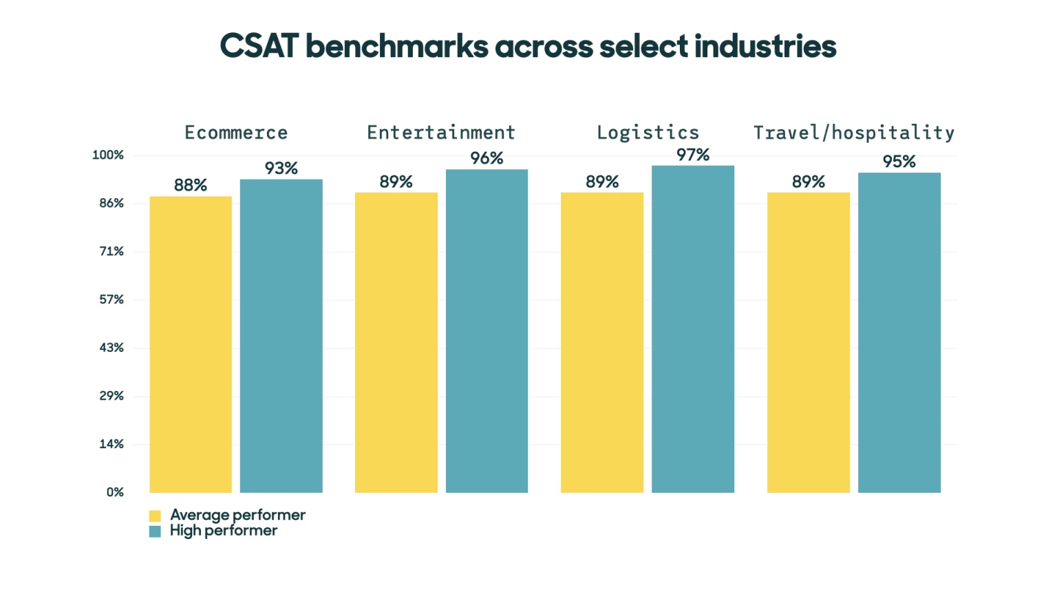 CSAT Benchmarks